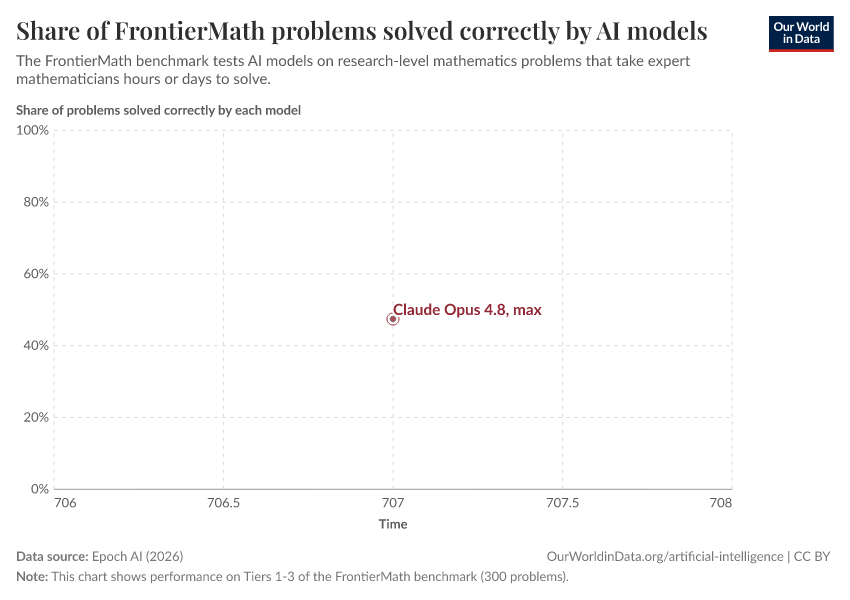 A thumbnail of the "Share of FrontierMath problems solved correctly by AI models" chart