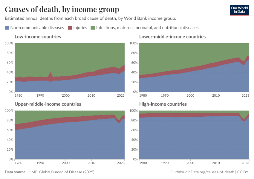Causes of death, by income group
