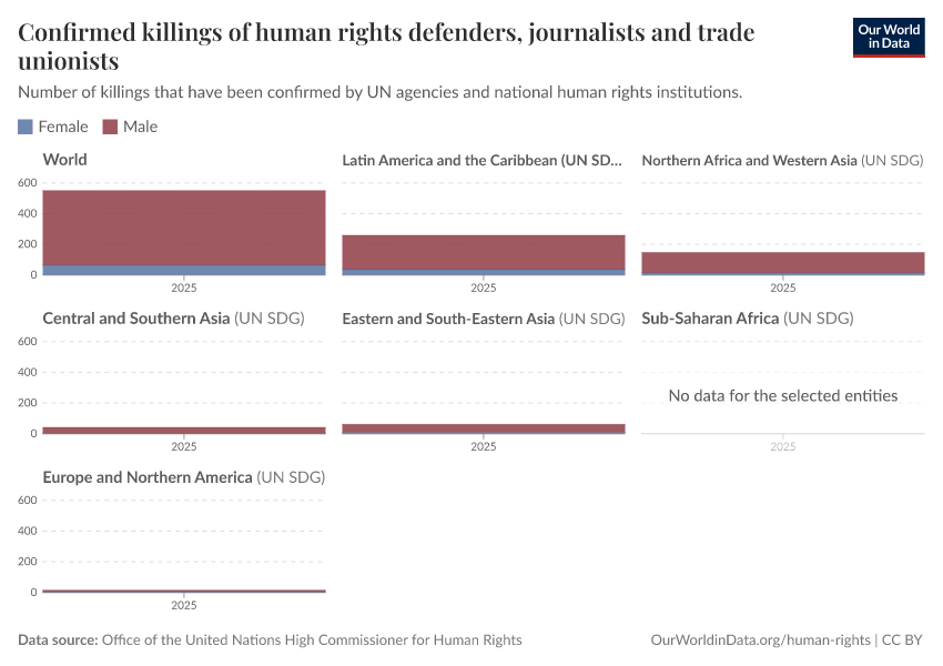 A thumbnail of the "Confirmed killings of human rights defenders, journalists and trade unionists" chart