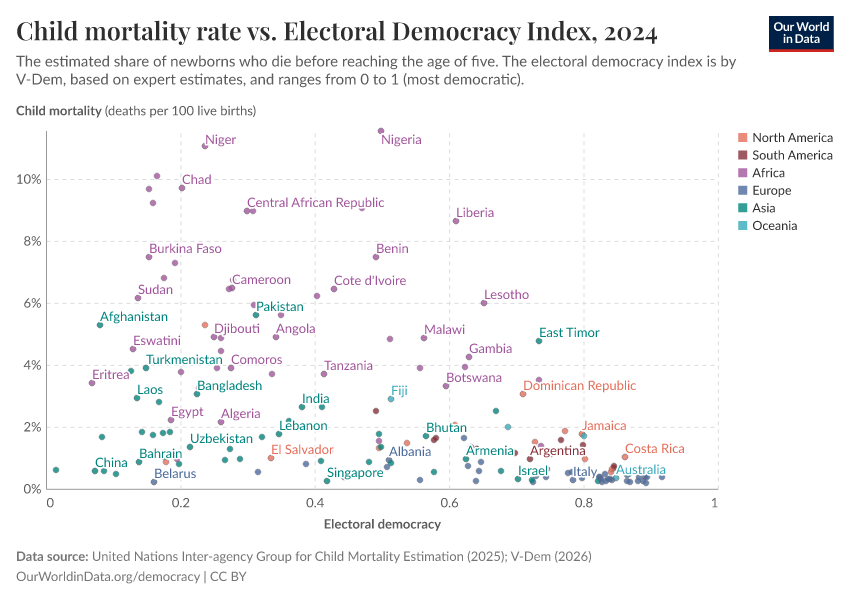 A thumbnail of the "Child mortality rate vs. electoral democracy" chart