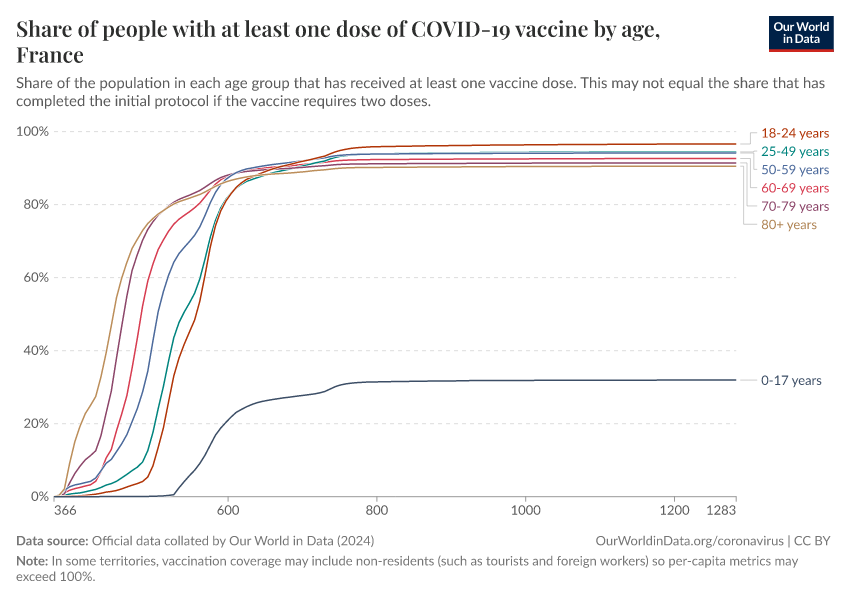 A thumbnail of the "Share of people with at least one dose of COVID-19 vaccine by age" chart
