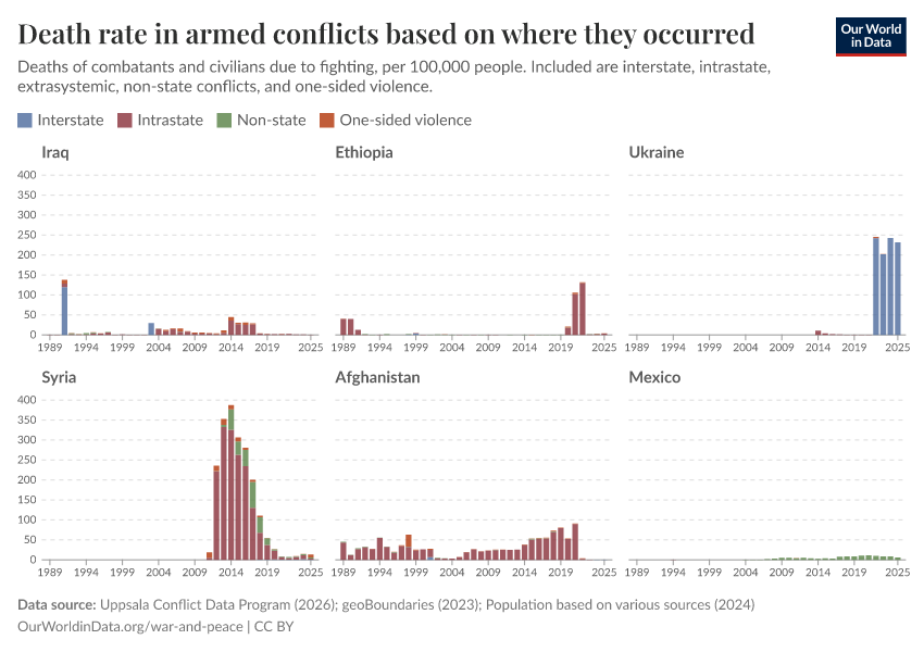 A thumbnail of the "Death rate in armed conflicts based on where they occurred" chart