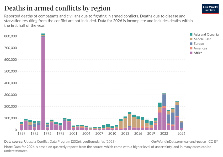 A thumbnail of the "Deaths in armed conflicts by region" chart