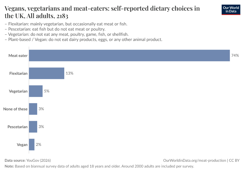 A thumbnail of the "Vegans, vegetarians and meat-eaters: self-reported dietary choices in the UK" chart