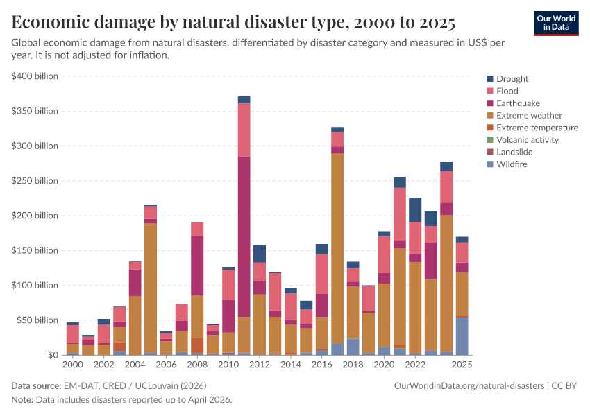 A thumbnail of the "Economic damage by natural disaster type" chart