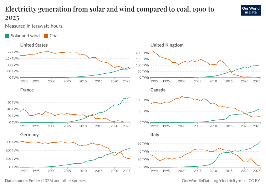Electricity generation from solar and wind compared to coal