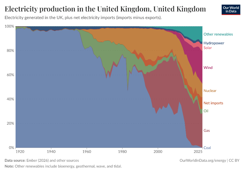 A thumbnail of the "Electricity production in the United Kingdom" chart