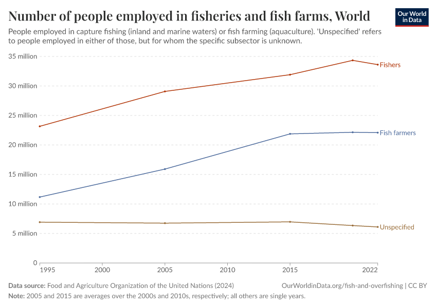 A thumbnail of the "Number of people employed in fisheries and aquaculture" chart