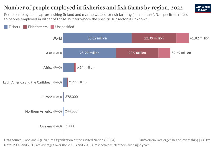 A thumbnail of the "Number of people employed in fisheries and fish farms" chart