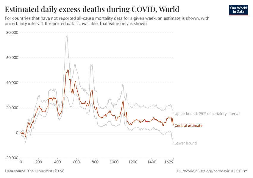 A thumbnail of the "Estimated daily excess deaths during COVID" chart