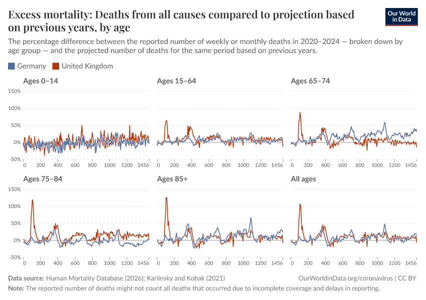 A thumbnail of the "Excess mortality: Deaths from all causes compared to projection based on previous years, by age" chart