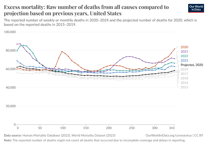 A thumbnail of the "Excess mortality: Raw number of deaths from all causes compared to projection based on previous years" chart