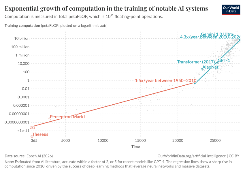A thumbnail of the "Exponential growth of computation in the training of notable AI systems" chart