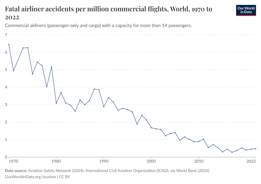 A thumbnail of the "Fatal airliner accidents per million commercial flights" chart