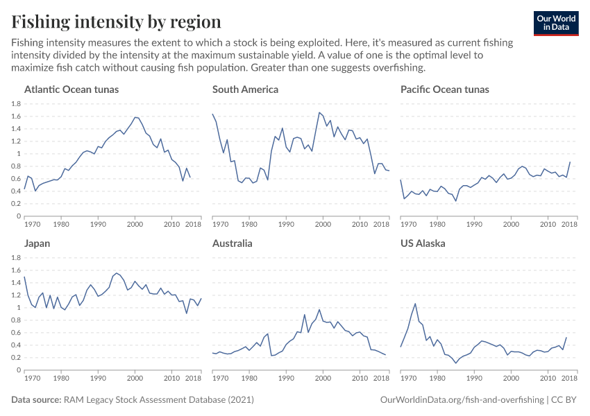 A thumbnail of the "Fishing intensity by region" chart