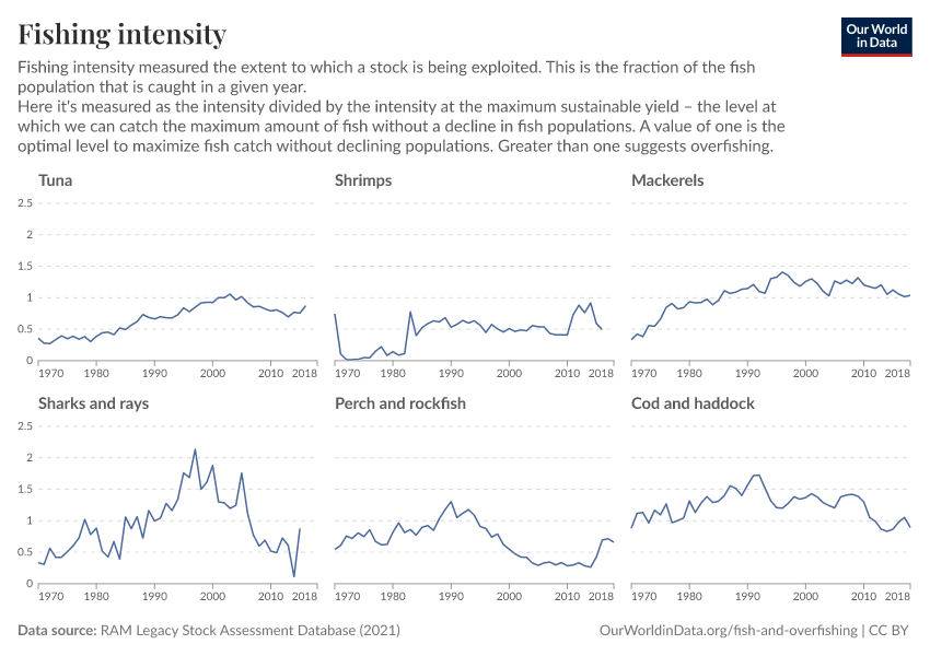 A thumbnail of the "Fishing intensity" chart
