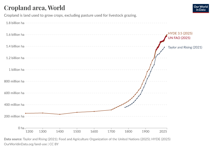 A thumbnail of the "Global cropland is still increasing" chart