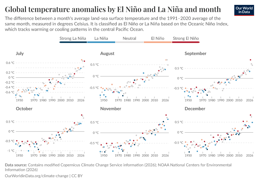 A thumbnail of the "Global temperature anomalies by El Niño and La Niña and month" chart