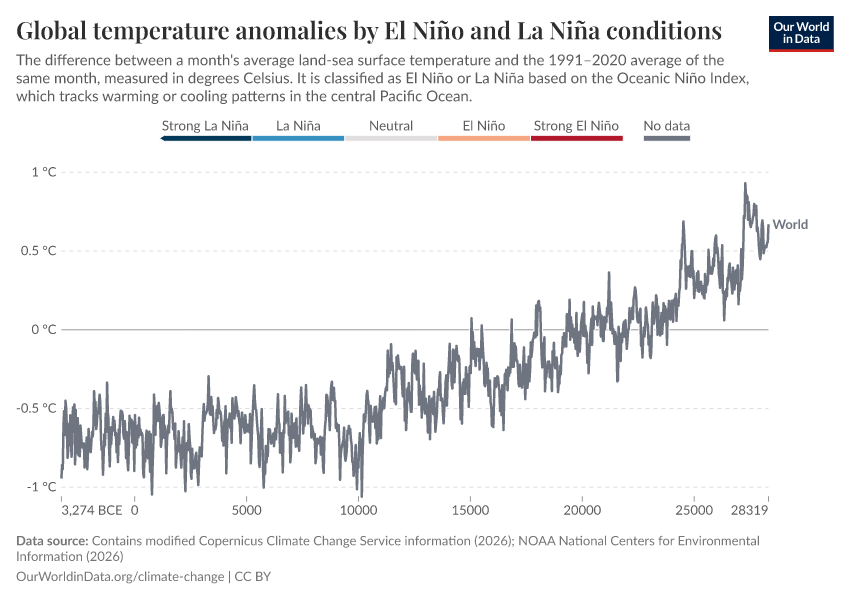A thumbnail of the "Global temperature anomalies by El Niño and La Niña conditions" chart