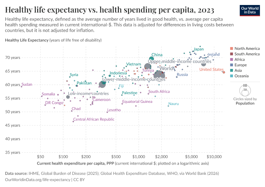 A thumbnail of the "Healthy life expectancy vs. health spending per capita" chart