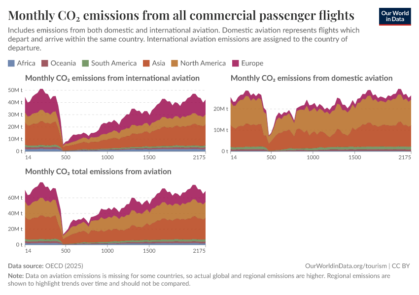 A thumbnail of the "Monthly  CO₂ emissions from all commercial passenger flights" chart