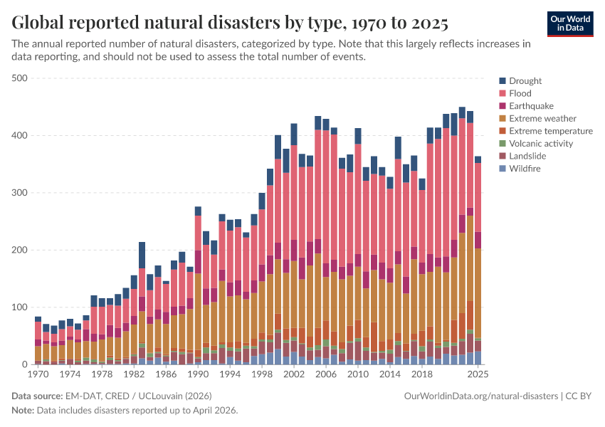 A thumbnail of the "Global reported natural disasters by type" chart