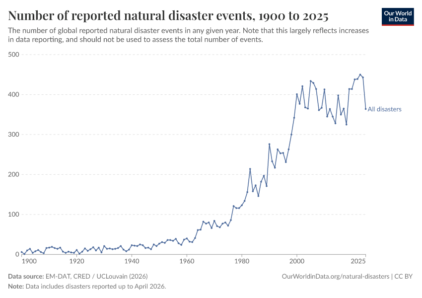 A thumbnail of the "Number of reported natural disaster events" chart