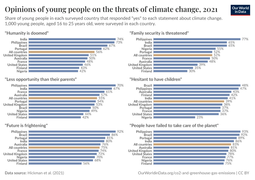 A thumbnail of the "Opinions of young people on the threats of climate change" chart