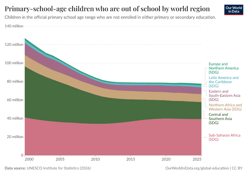 A thumbnail of the "Primary-school-age children who are out of school by world region" chart