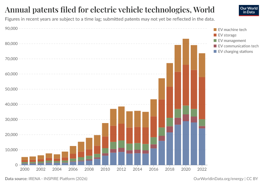 A thumbnail of the "Annual patents filed for electric vehicle technologies" chart