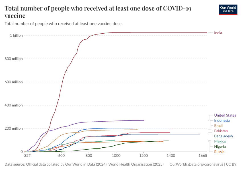 A thumbnail of the "Total number of people who received at least one dose of COVID-19 vaccine" chart