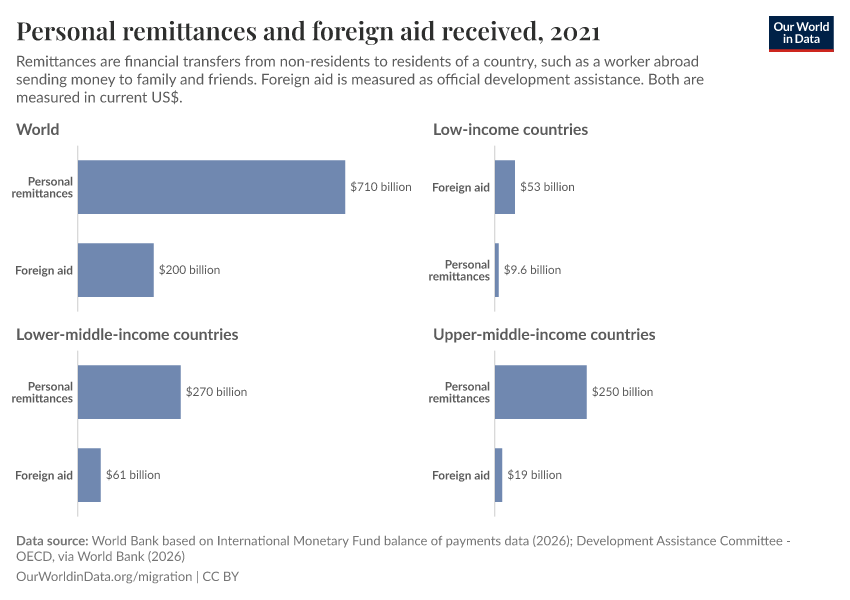 A thumbnail of the "Personal remittances and official development assistance received" chart