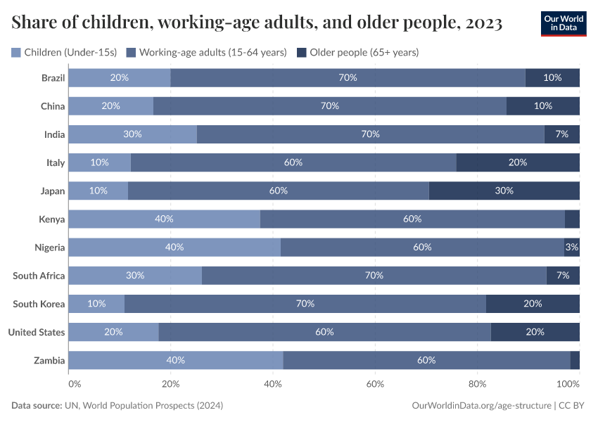 A thumbnail of the "Population by young, working age and older groups" chart