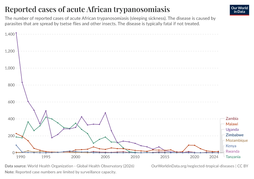 A thumbnail of the "Reported cases of acute African trypanosomiasis" chart