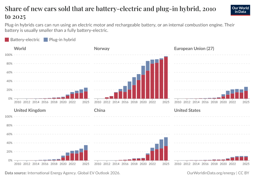 A thumbnail of the "Share of new cars sold that are battery-electric and plug-in hybrid" chart