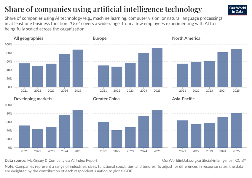 A thumbnail of the "Share of companies using artificial intelligence technology" chart