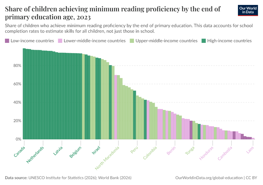 A thumbnail of the "Share of children achieving minimum reading proficiency by the end of primary education age" chart