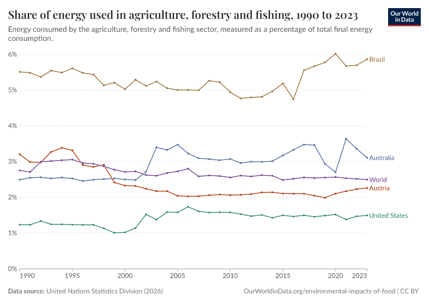 A thumbnail of the "Share of total energy used in agriculture and forestry" chart