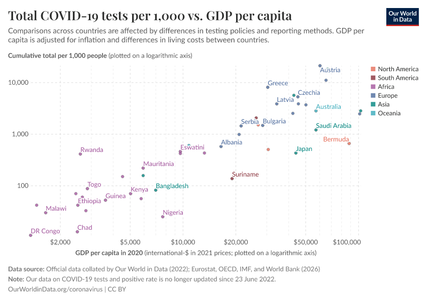 A thumbnail of the "Total COVID-19 tests per 1,000 vs. GDP per capita" chart