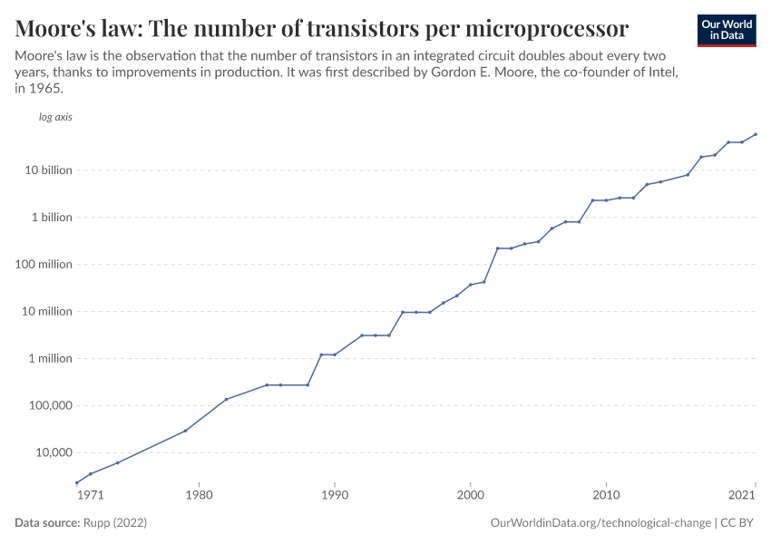A thumbnail of the "Moore's law: The number of transistors per microprocessor" chart